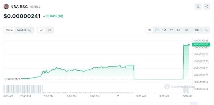 NBA price chart 