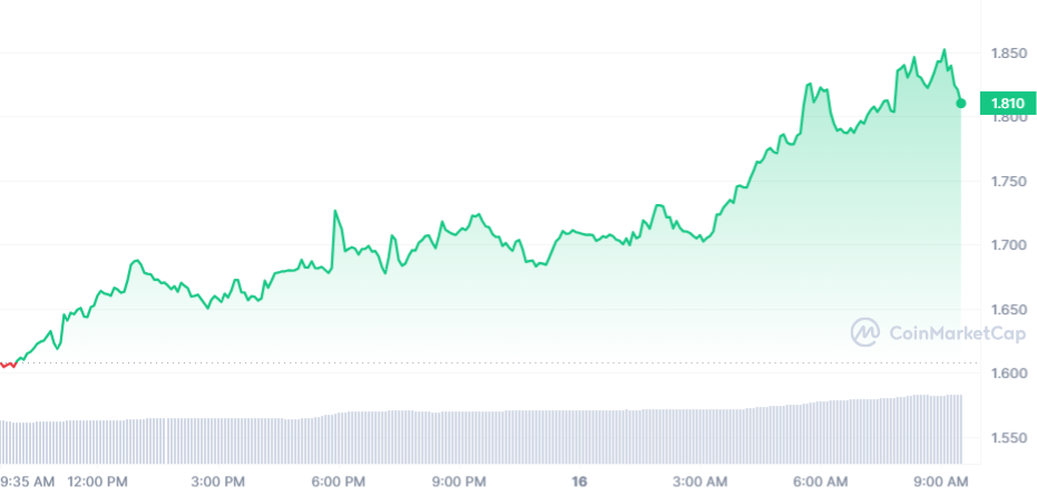 NEAR Price Chart