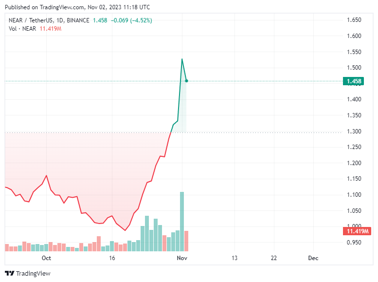 NEAR protocol surge