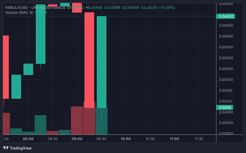 NEBULA price chart