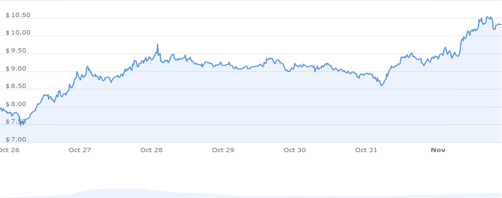 NEO PRICE CHART