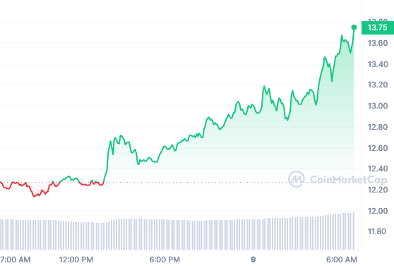 NEO price chart 