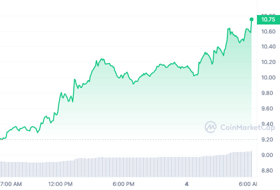 NEO price chart 