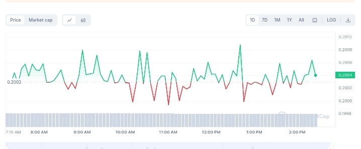 Ness price chart