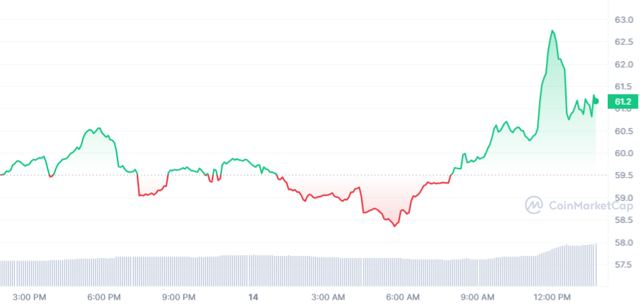 OKB Price Chart