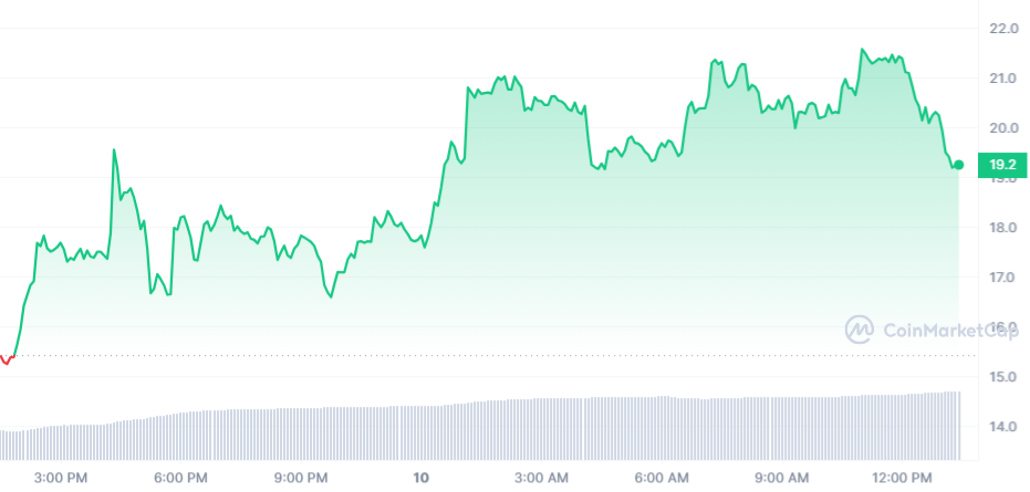 ORDI Price Chart 