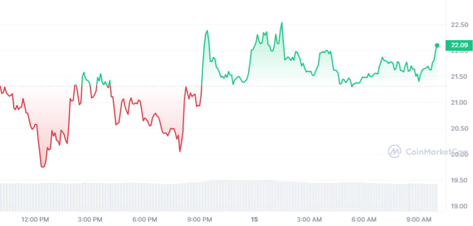 ORDI Price Chart