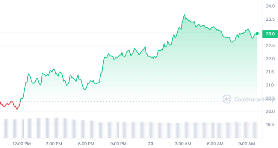 ORDI Price Chart