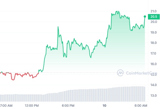 ORDI price chart 