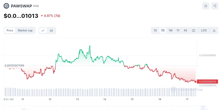 PAWSWAP price chart