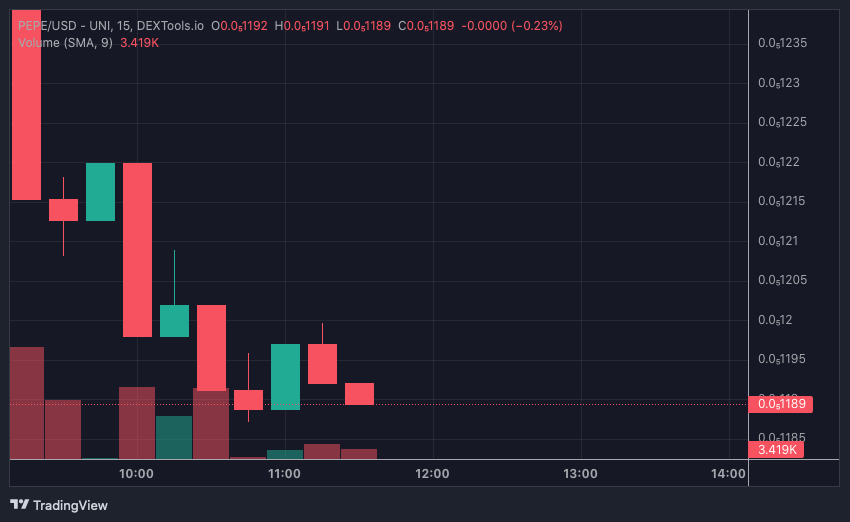 PEPE price chart