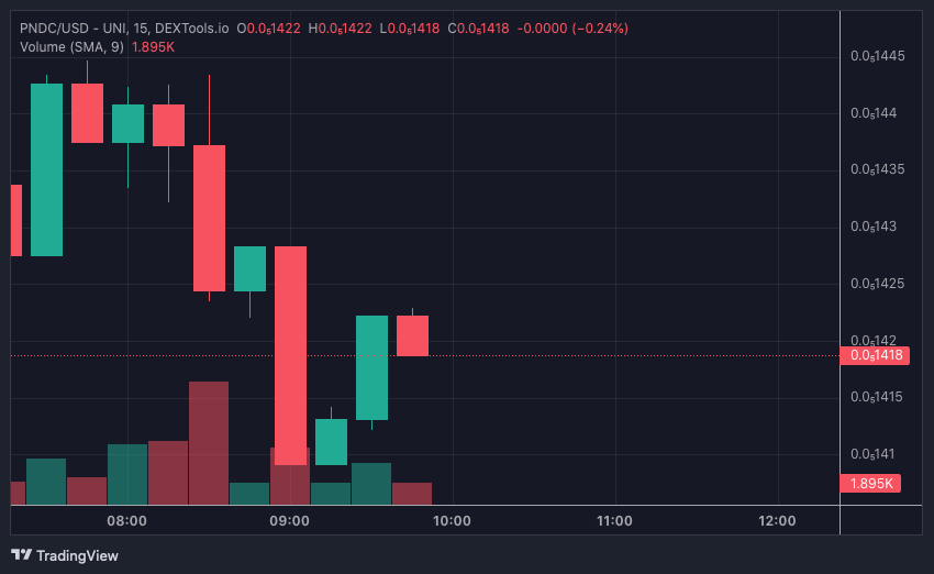 PNDC price chart