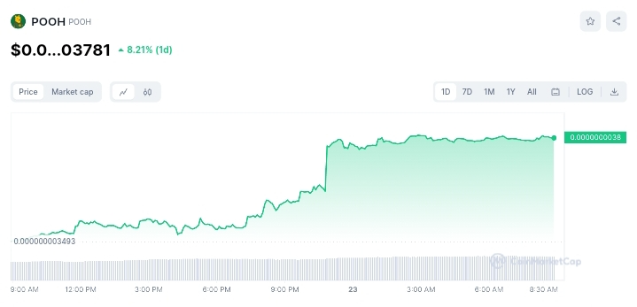 POOH price chart _