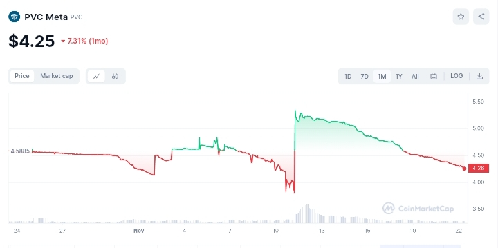 PVC Meta price chart