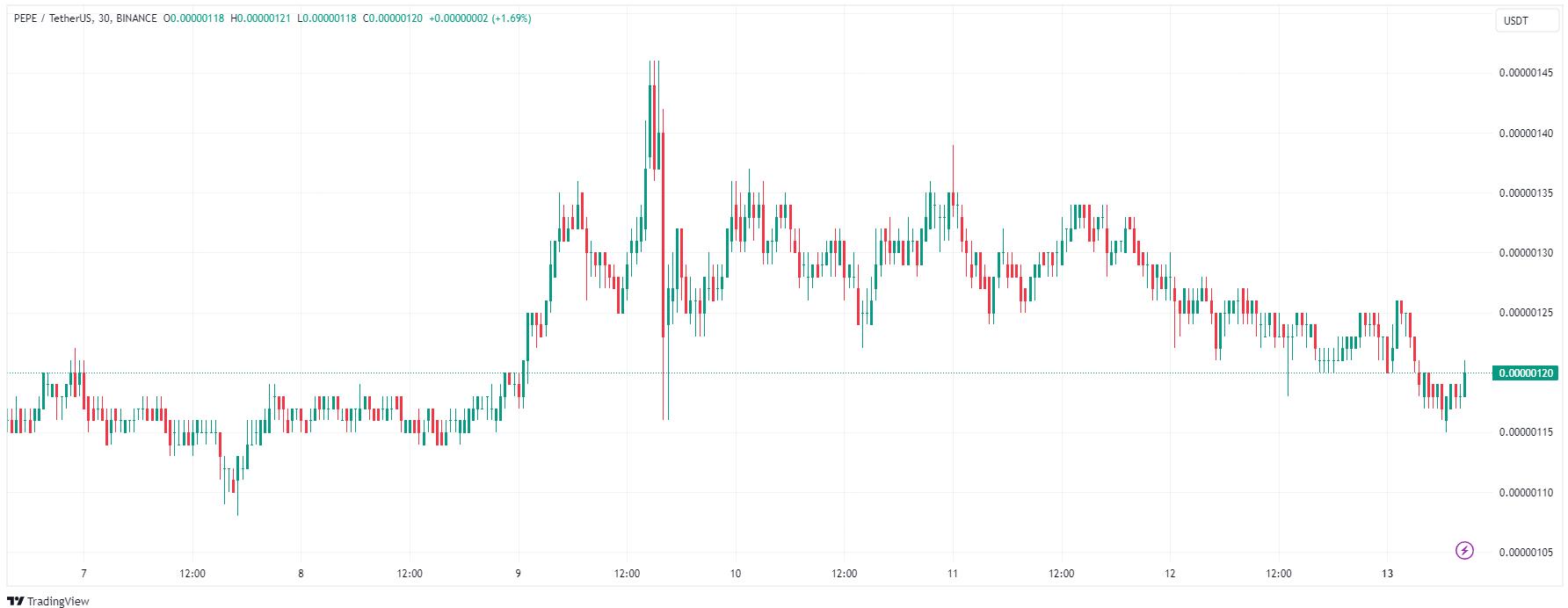 PepeUSDT Chart