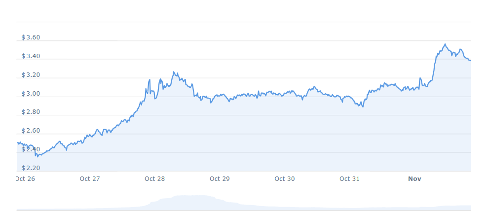 QTUM PRICE CHART