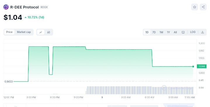 R-DEE Protocol Price chart