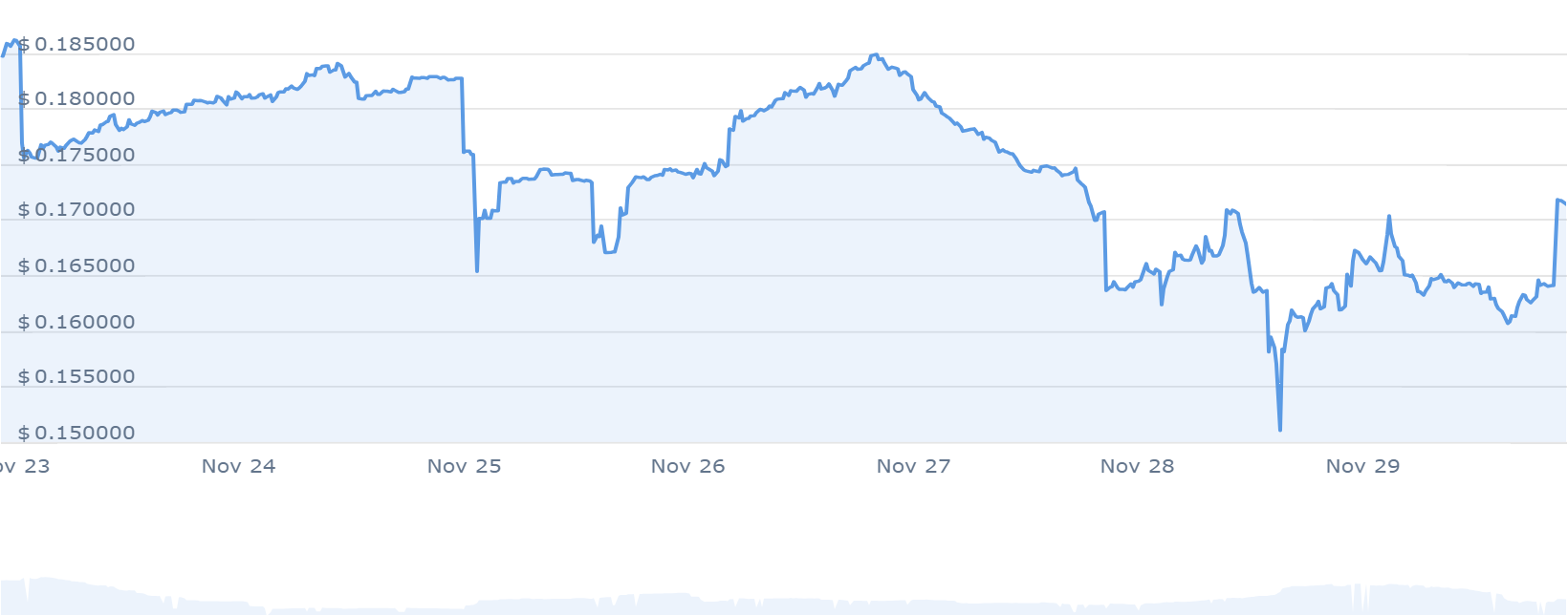 RLB Price Chart 