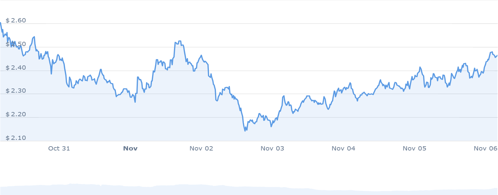 RNDR PRICE CHART