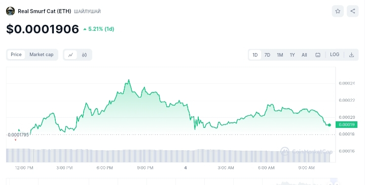 Real Smurf price chart