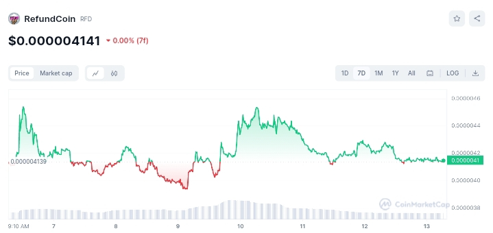 RefundCoin price chart 