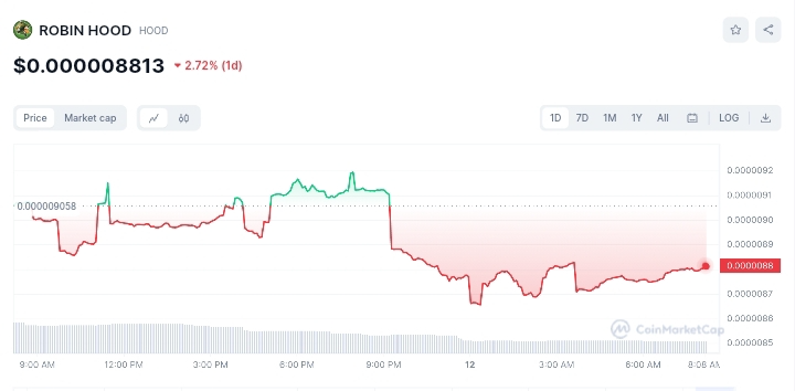 Robin hood price chart 