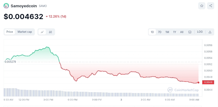 SAMO. price chart