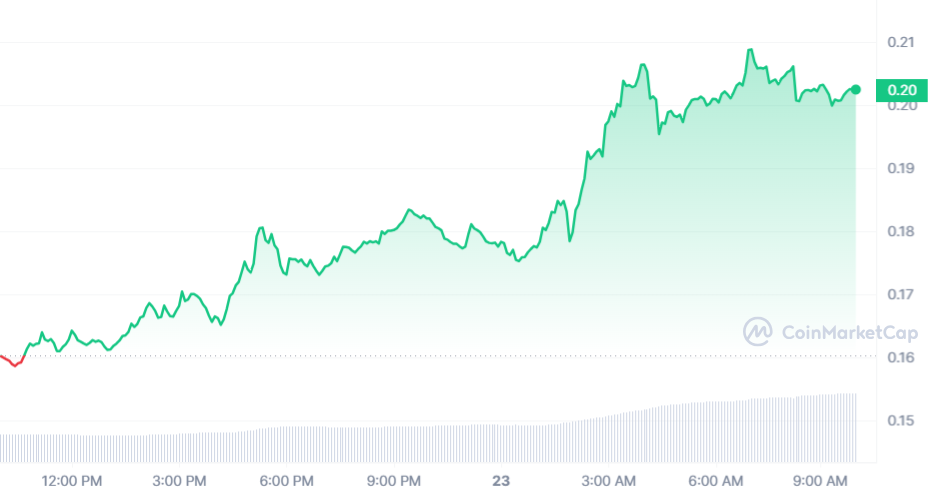 SEI Price Chart 