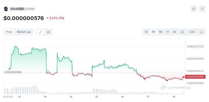 SHARBI price chart