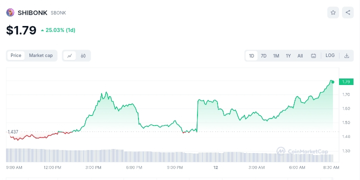 SHIBONK price chart