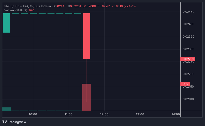 SNOB price chart