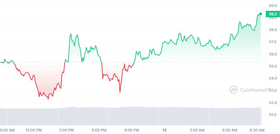 SOL Price Chart