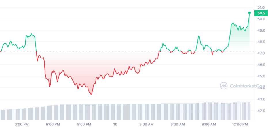 SOL Price Chart