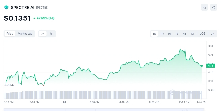 SPECTRE price chart _