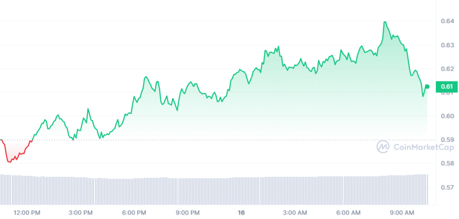 SUI Price Chart 