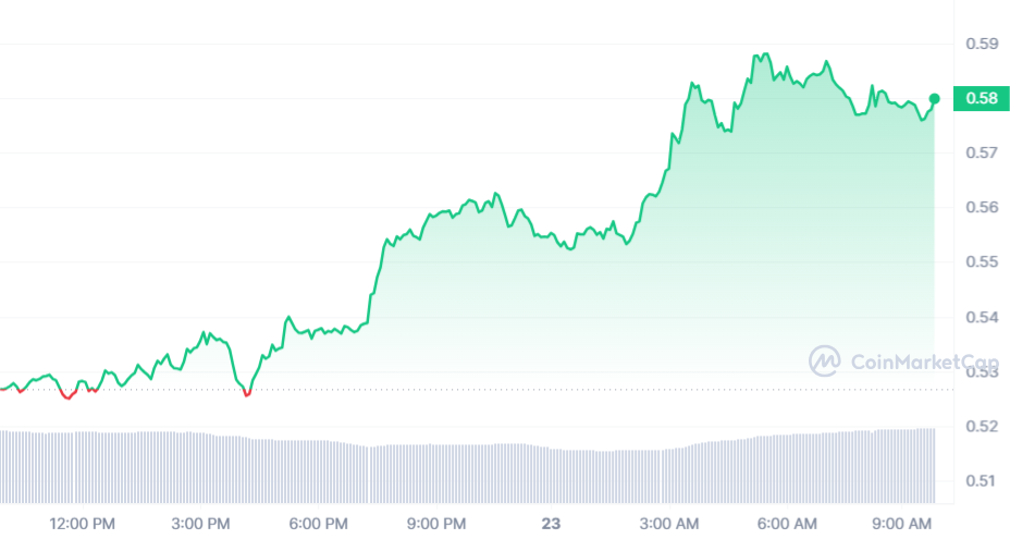 SUI Price Chart