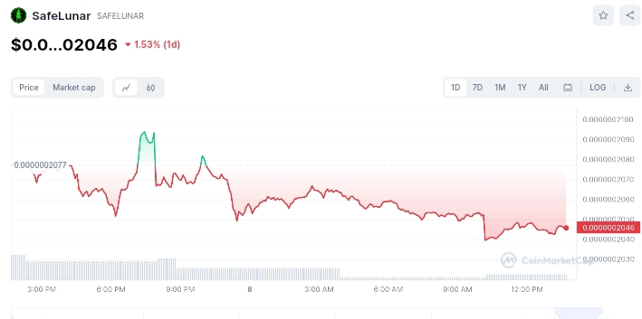 SafeLunar price chart