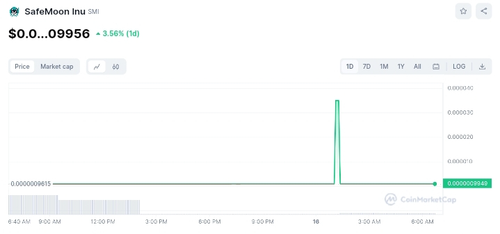 SafeMoon Inu price chart