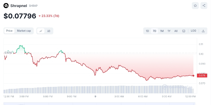 Shrapnel price chart