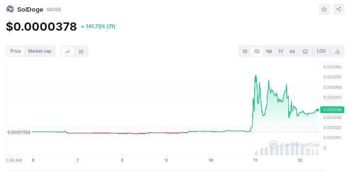 Soldoge price chart