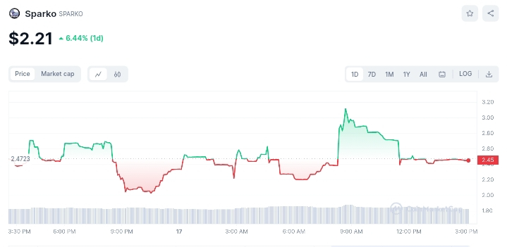 Sparko price chart 