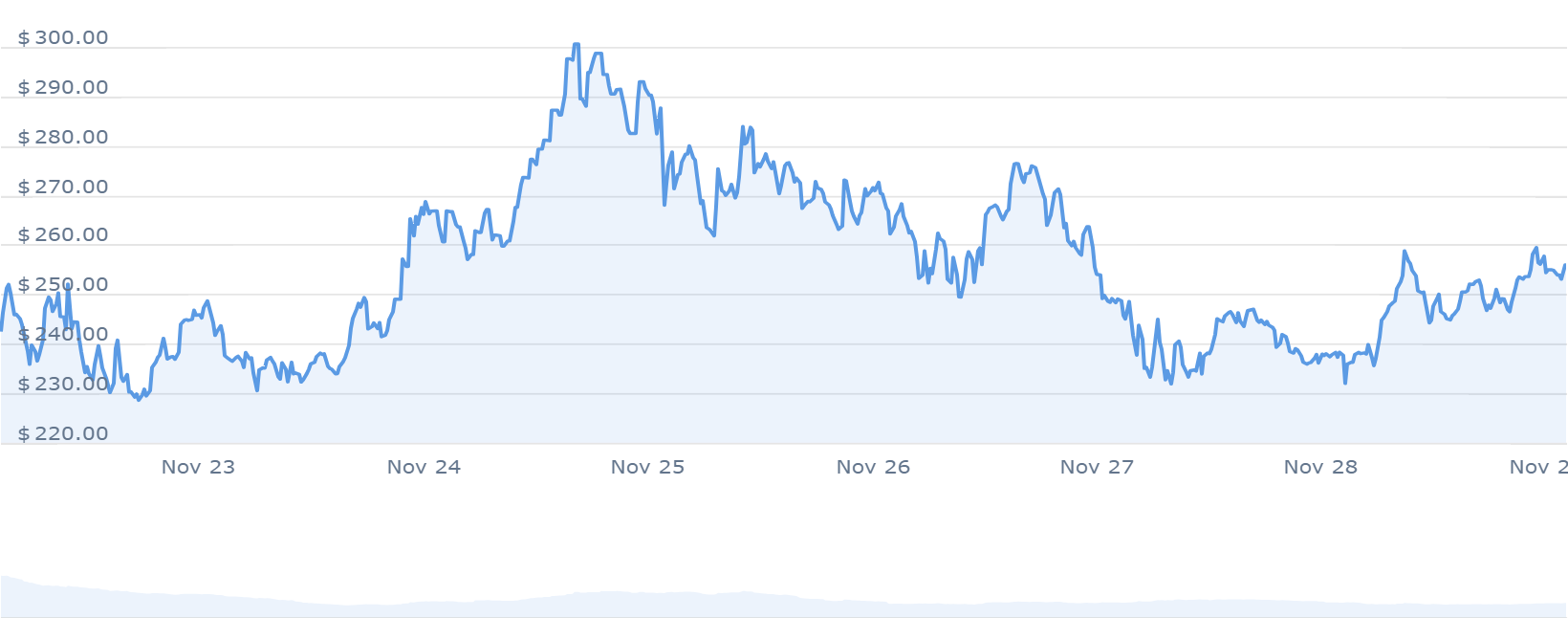 TAO Price Chart