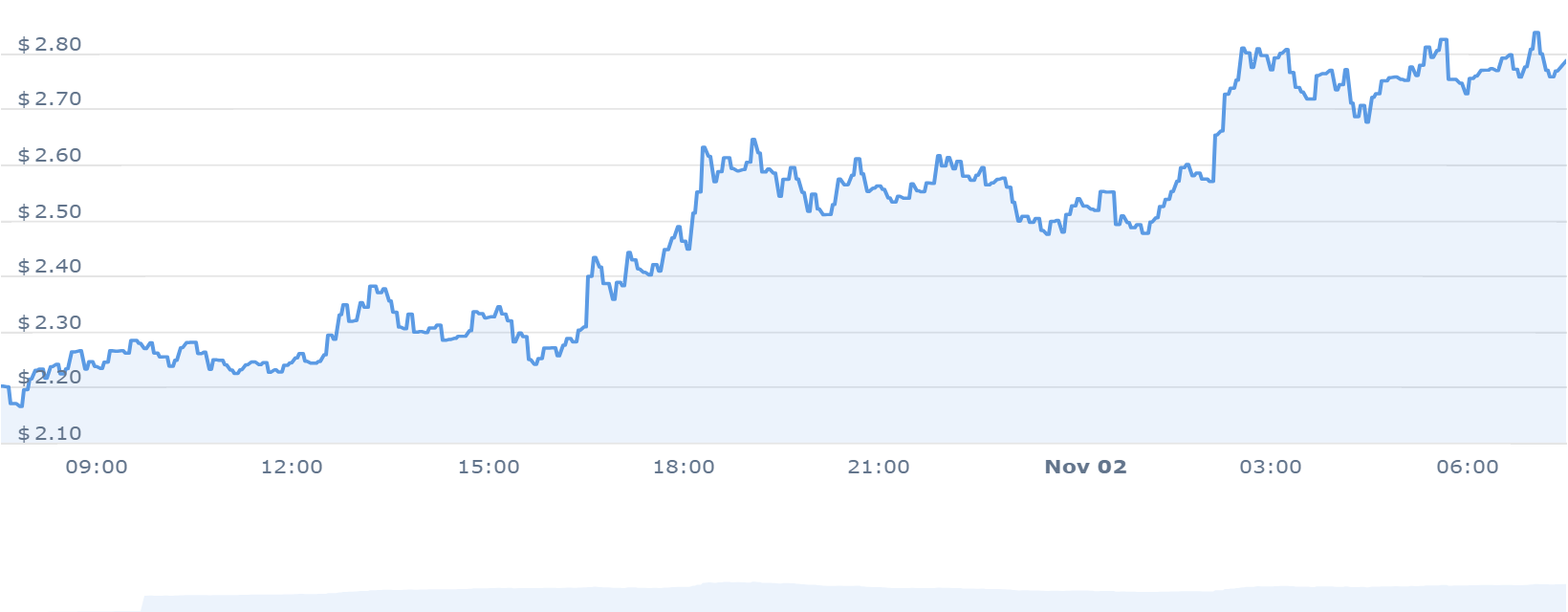 TIA PRICE CHART