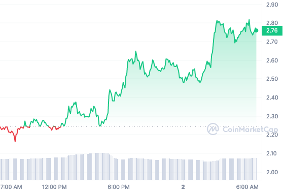 TIA price chart