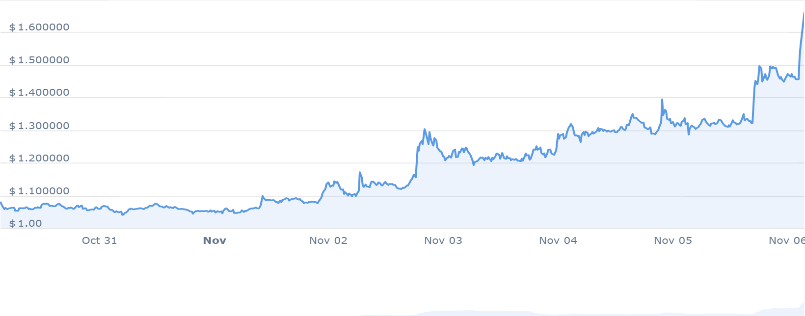 TWT PRICE CHART