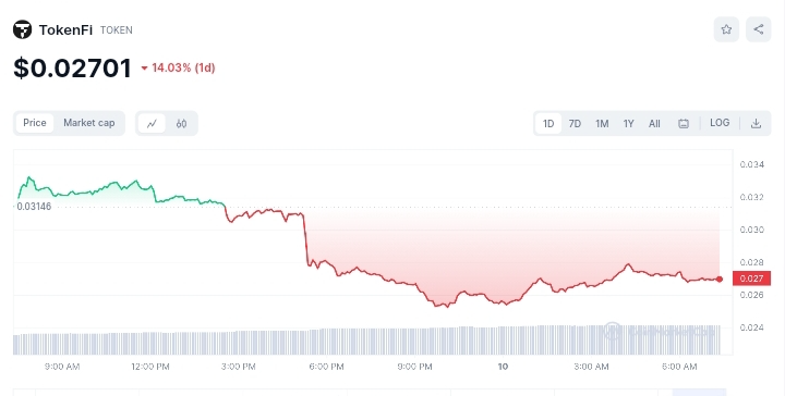 TokenFi price chart 