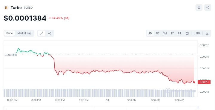 Turbo price chart