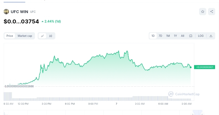 UFC Win price chart