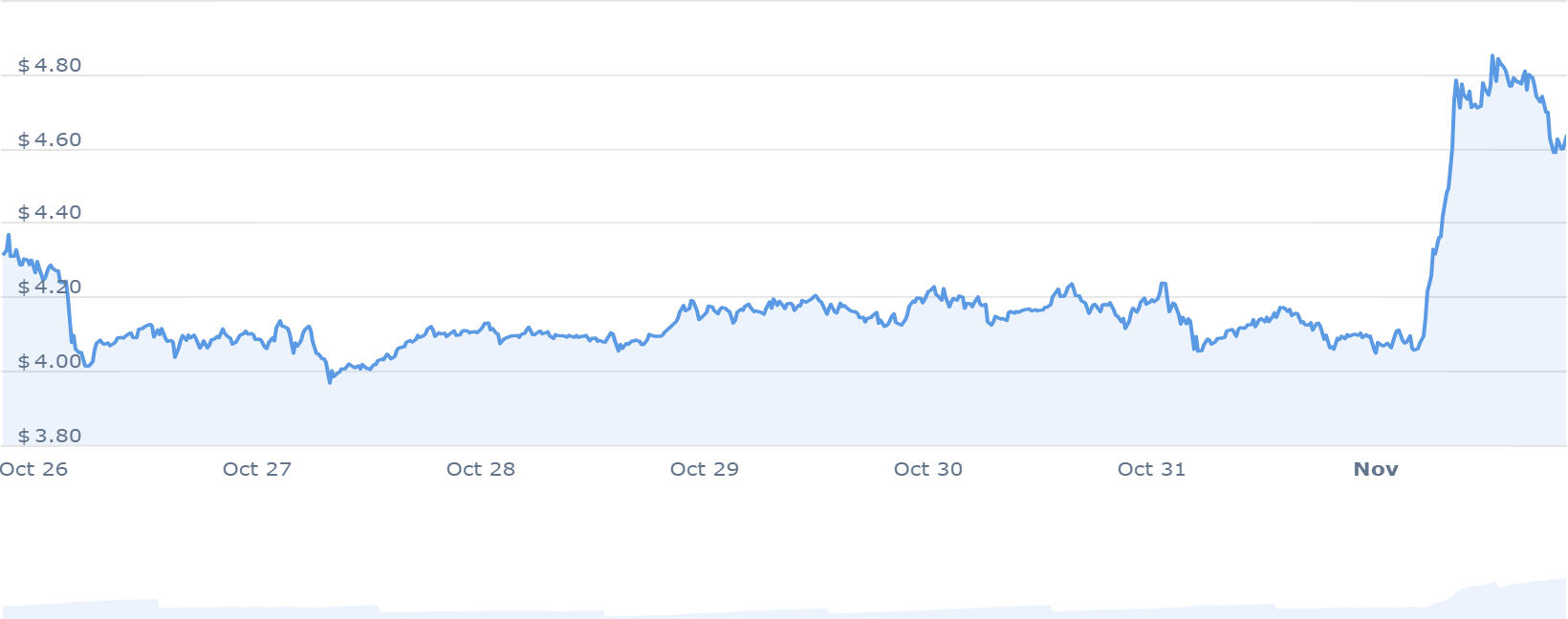 UNI PRICE CHART 