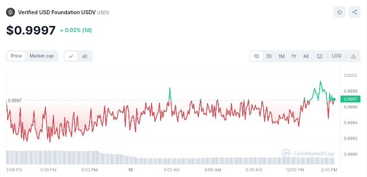 Verified USD Foundation USDV price chart